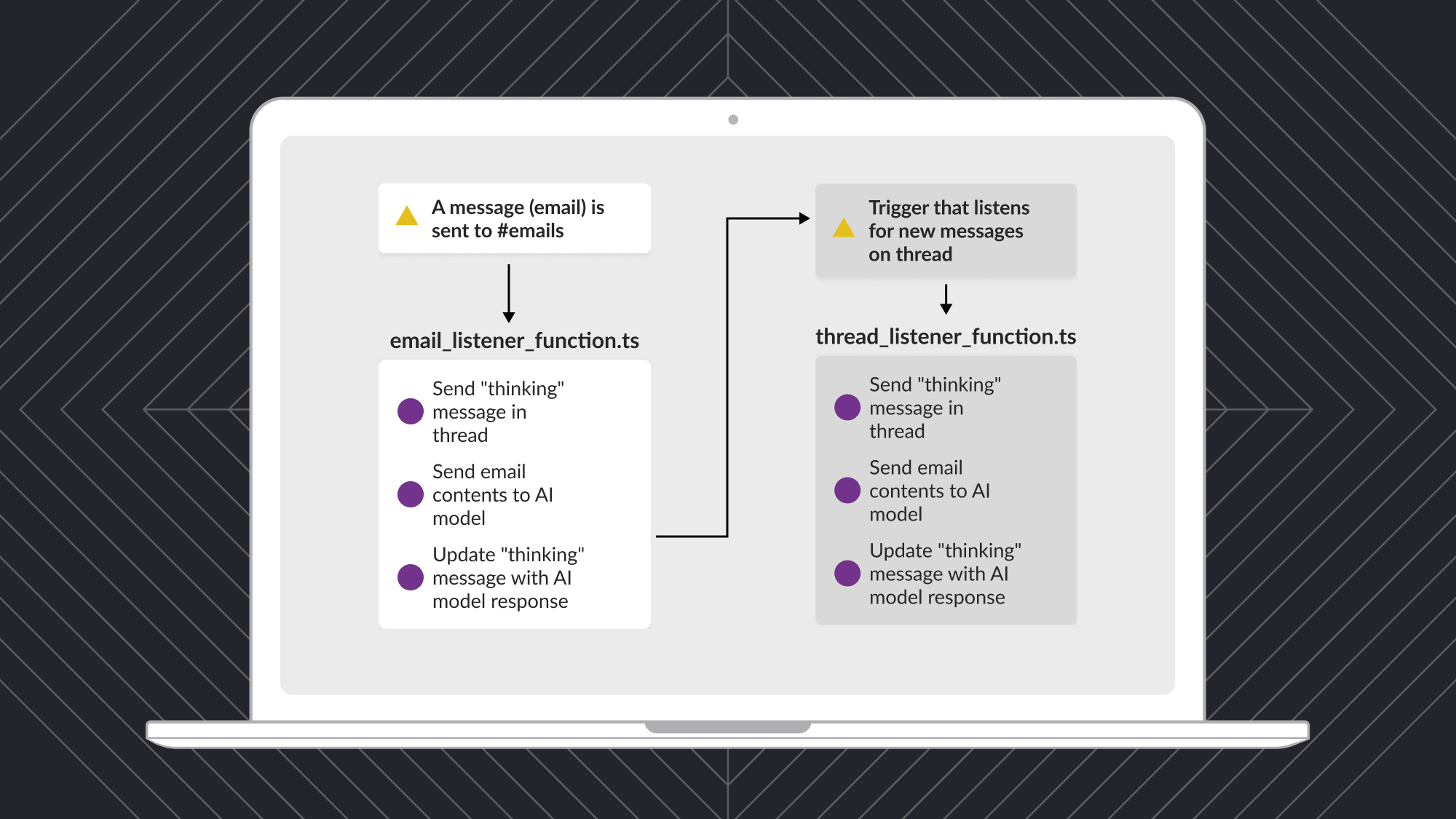 Design Slack workflows with AI integrations