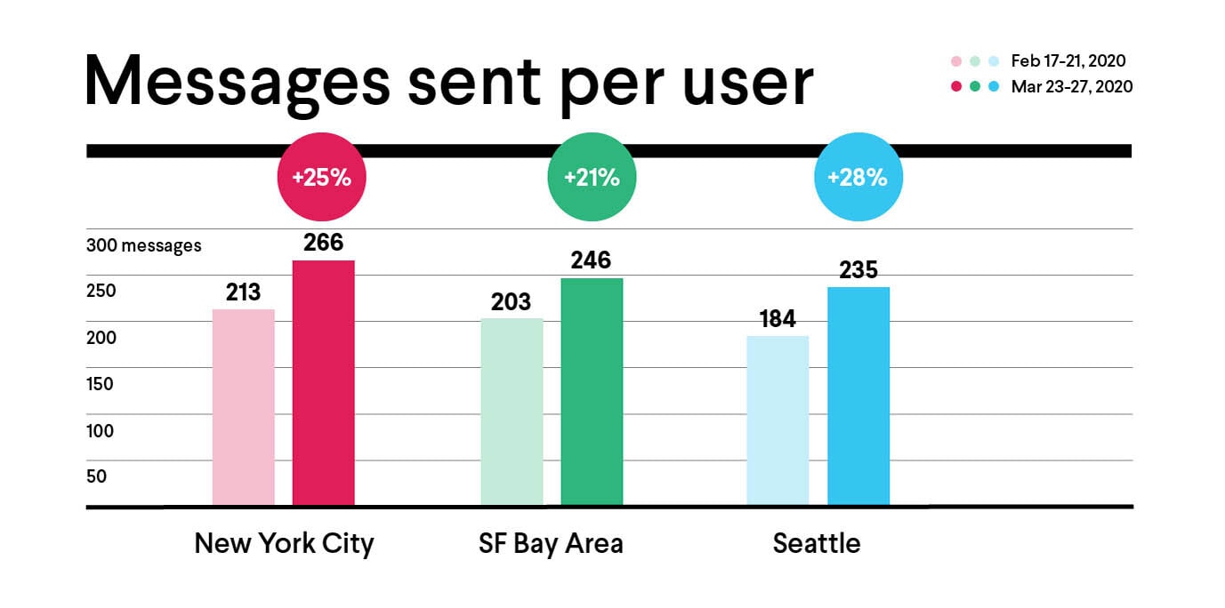 Messages sent per user infographic