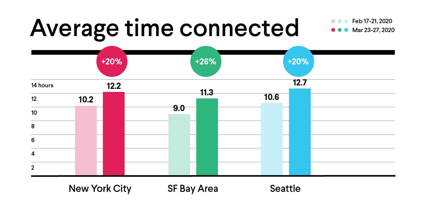 Average time connected infographic