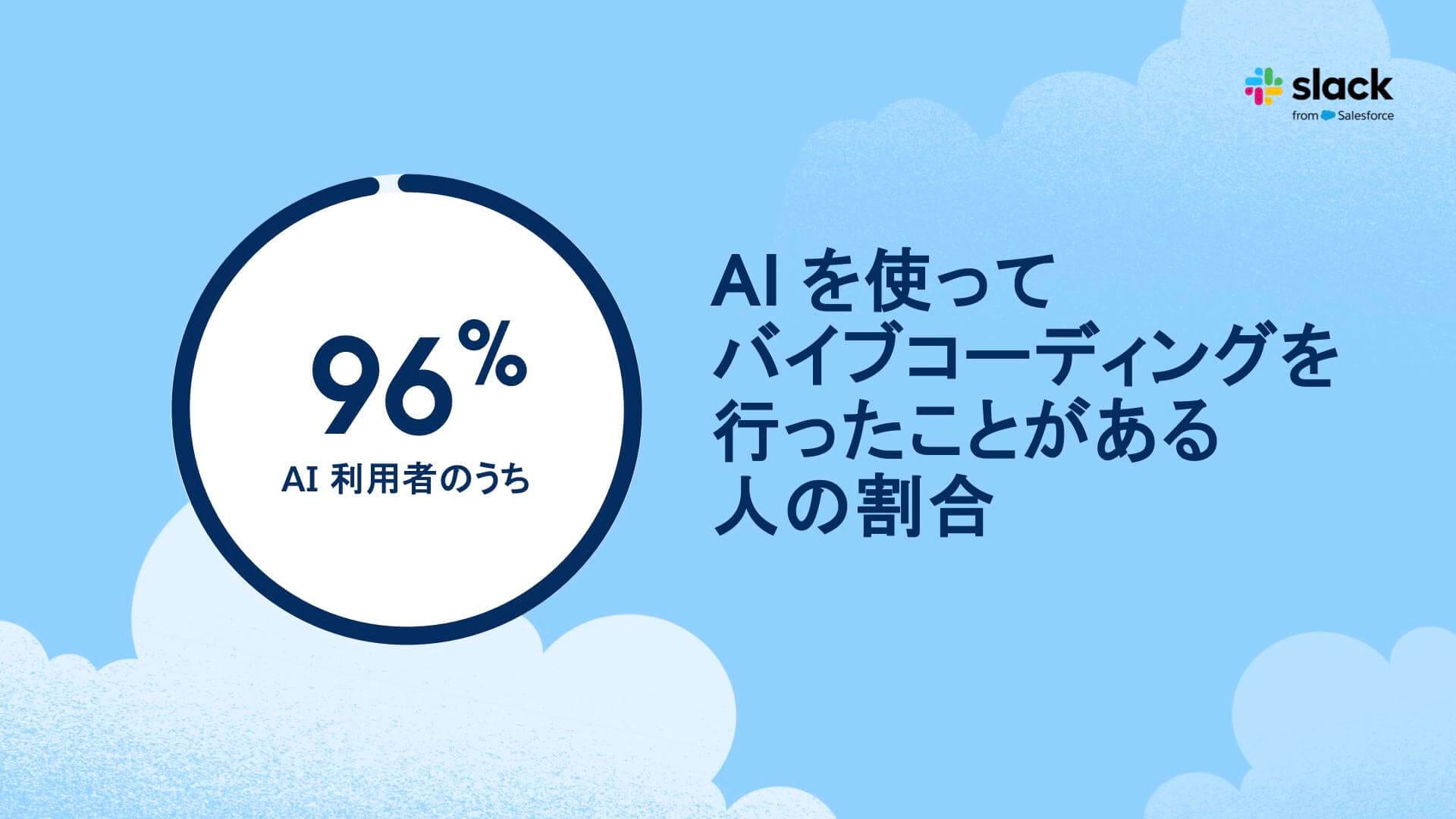 96% の AI 利用者が AI を使ってバイブコーディングを行ったことがある