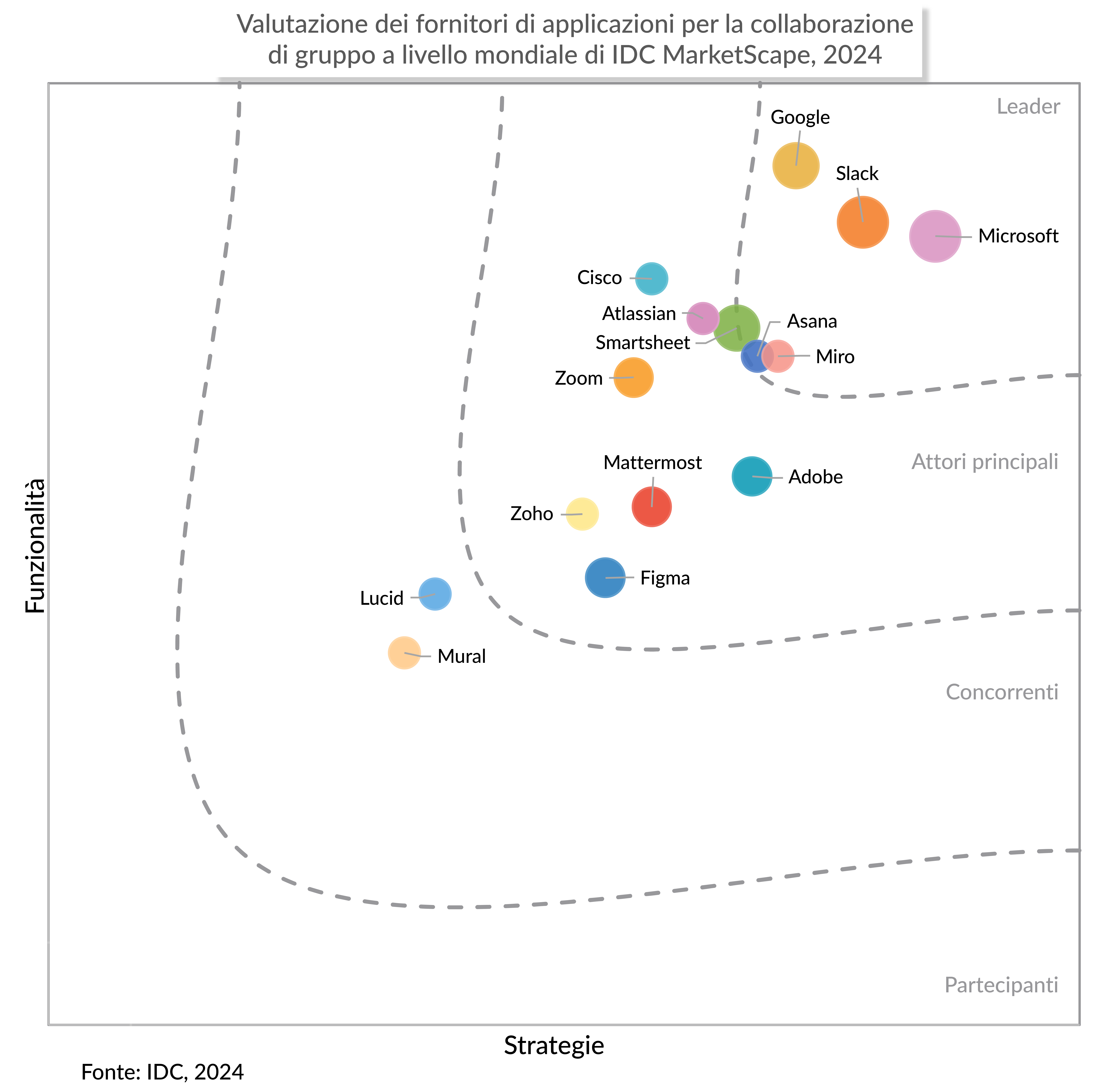 Grafico IDC MarketScape, 2024