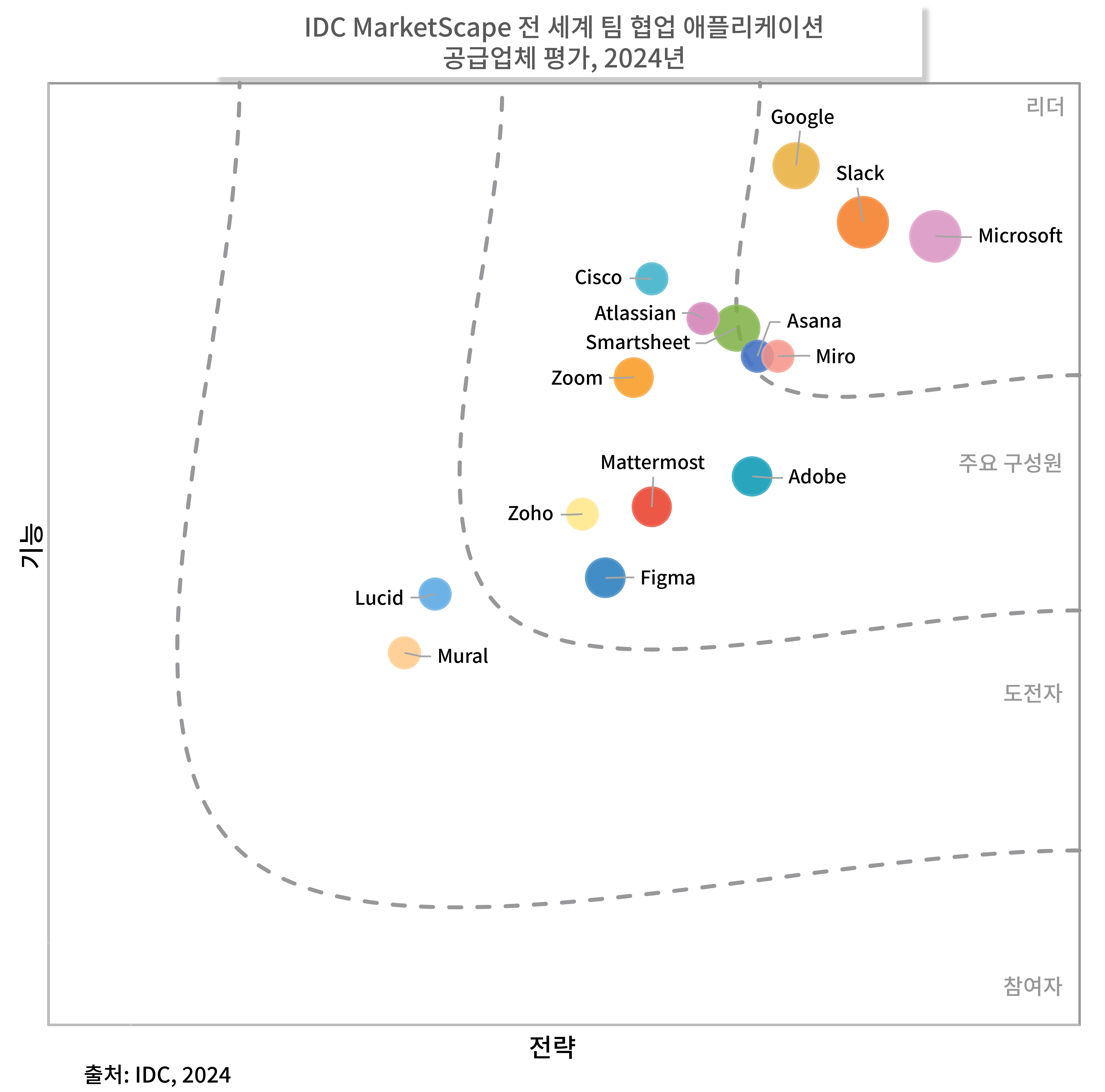 2024년 IDC MarketScape 그래픽