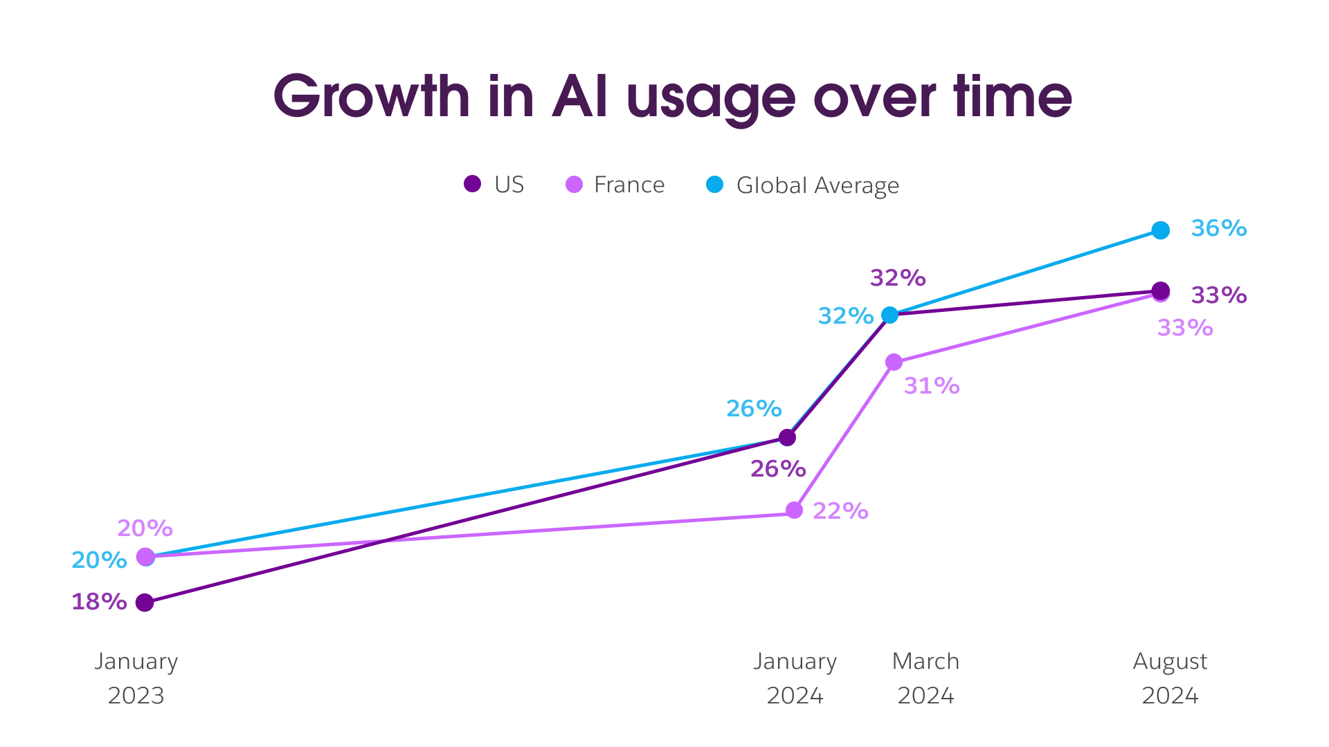 AI 導入率の推移 - Workforce Lab -「Workforce Index」調査