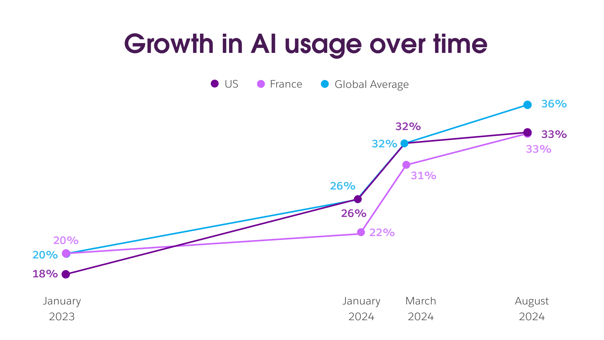 AI uptake growth over time - Workforce Lab - Workforce Index