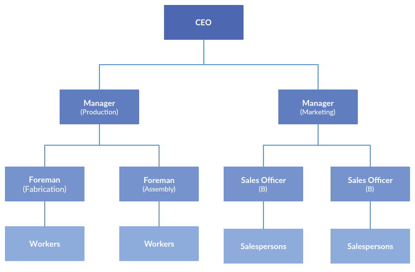 Organograms 101 Everything You Need To Know About Org Charts Slack