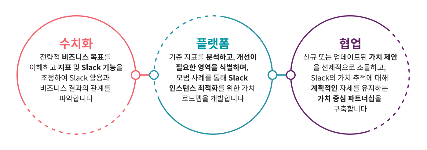 정량화, 최적화, 협업