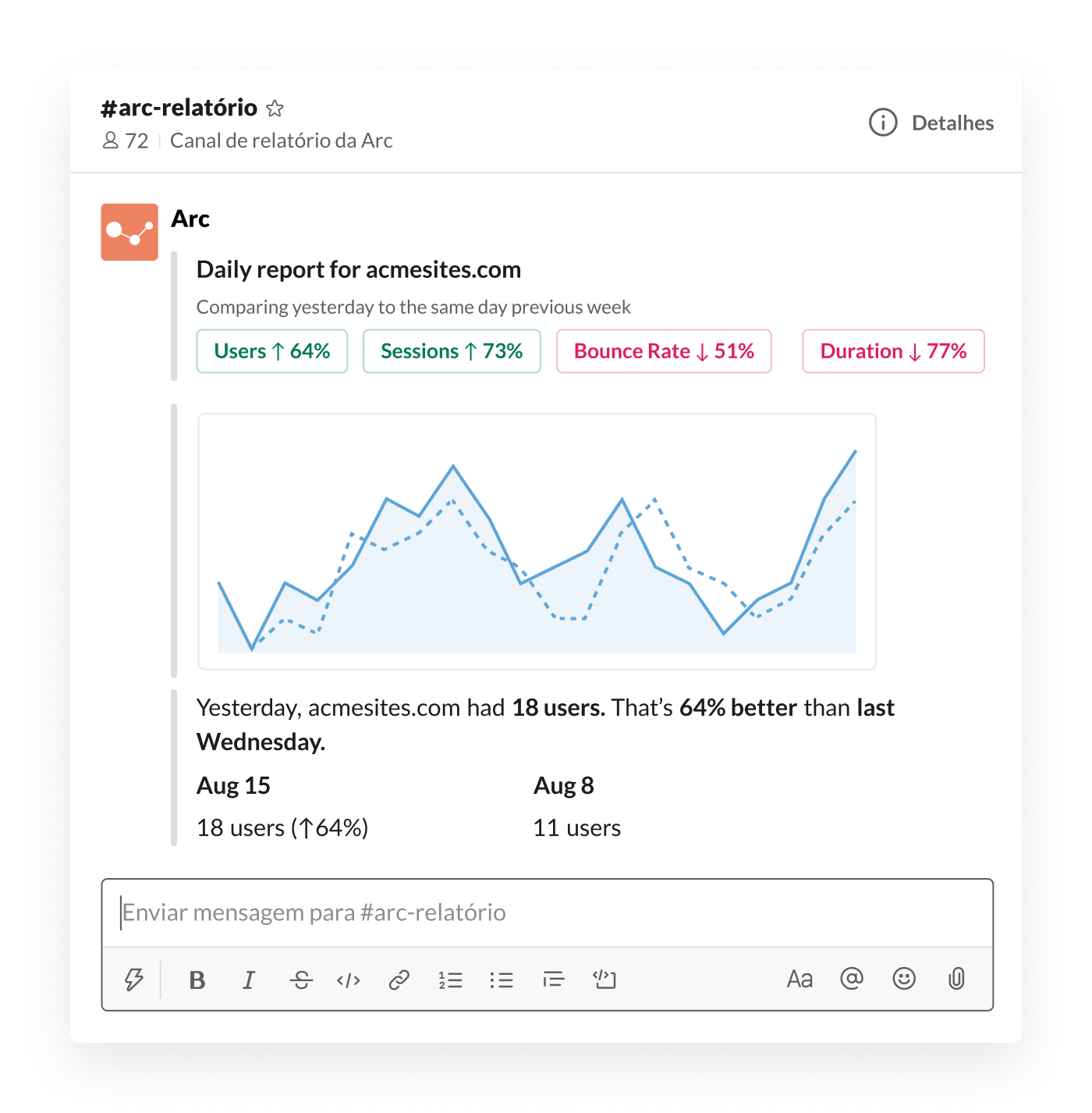 Relatório diário do Arc sobre o número de visitantes do site que foram encaminhados para o canal do Slack