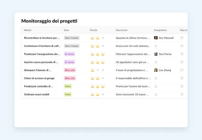 Elenco dei tracker dei progetti delle attività