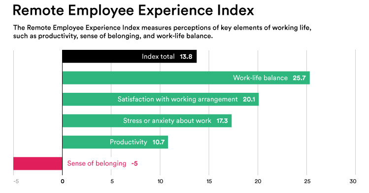 résultats de l’indice de l’expérience des collaborateurs en télétravail